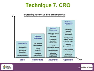 74
Technique 7. CRO
 
