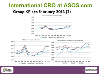 75
International CRO at ASOS.com
 