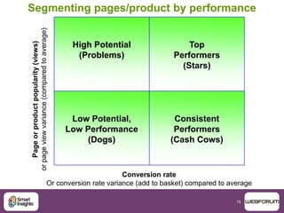 78
Segmenting pages/product by performance
High Potential
(Problems)
Top
Performers
(Stars)
Low Potential,
Low Performance
(Dogs)
Consistent
Performers
(Cash Cows)
Conversion rate
Or conversion rate variance (add to basket) compared to average
Pageorproductpopularity(views)
orpageviewvariance(comparedtoaverage)
 