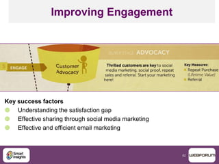 82
Improving Engagement
Key success factors
 Understanding the satisfaction gap
 Effective sharing through social media marketing
 Effective and efficient email marketing
 