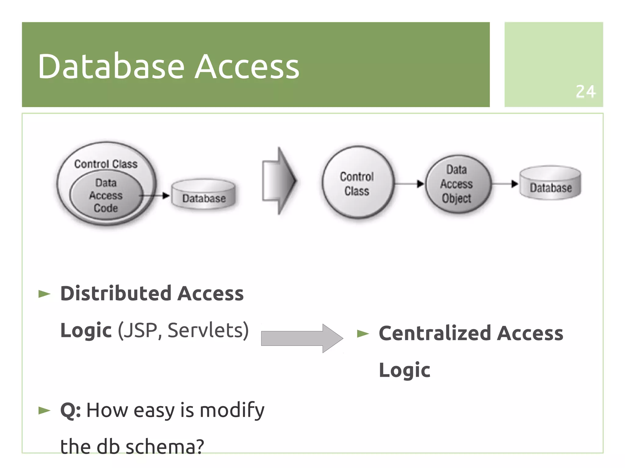 Database Access
                                                 24




► Distributed Access
  Logic (JSP, Servlets)   ► Centralized Access
                            Logic
► Q: How easy is modify
  the db schema?
 