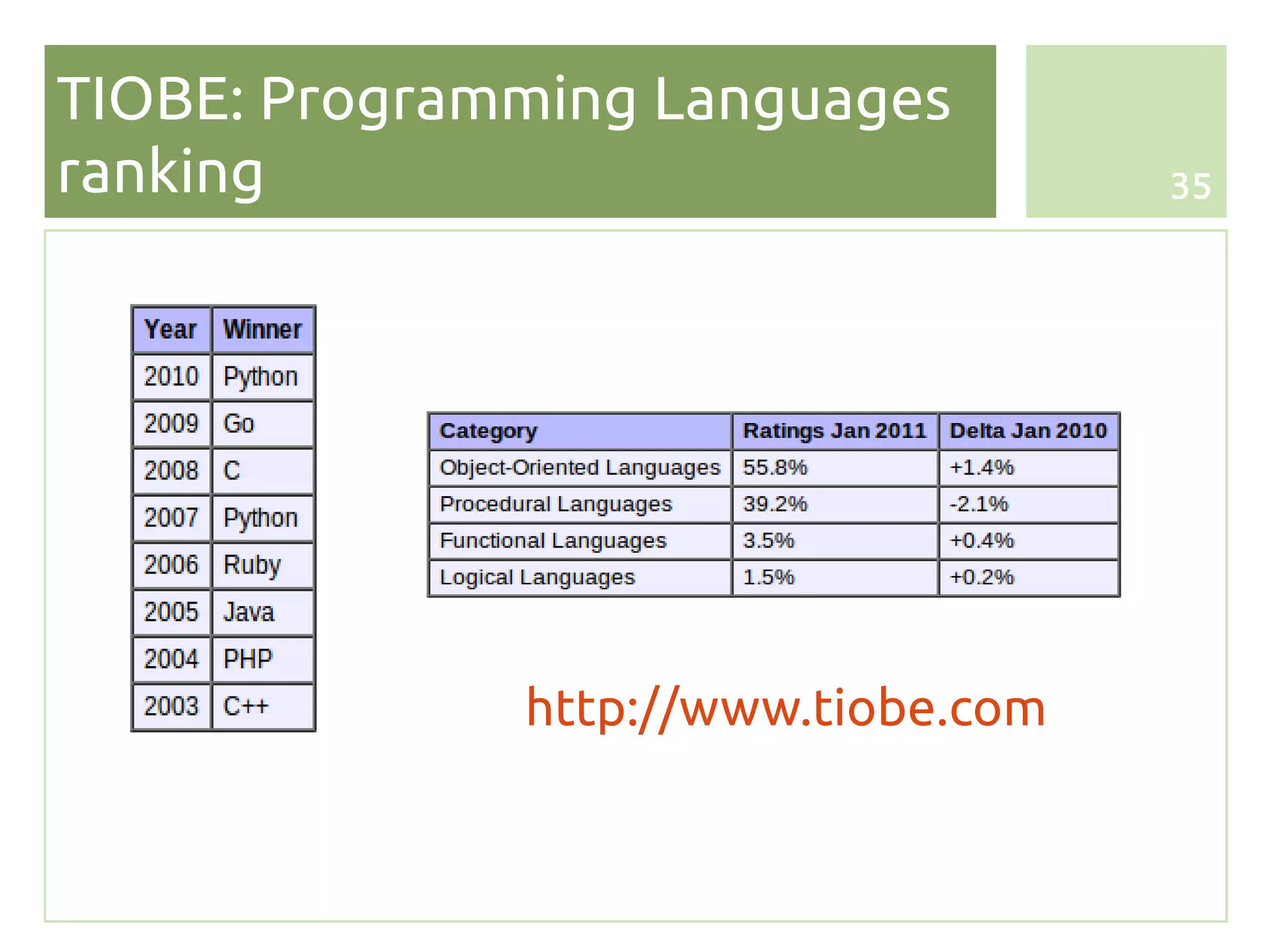 TIOBE: Programming Languages
ranking                              35




              http://www.tiobe.com
 