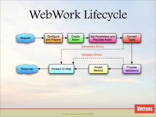 Web Frameworks