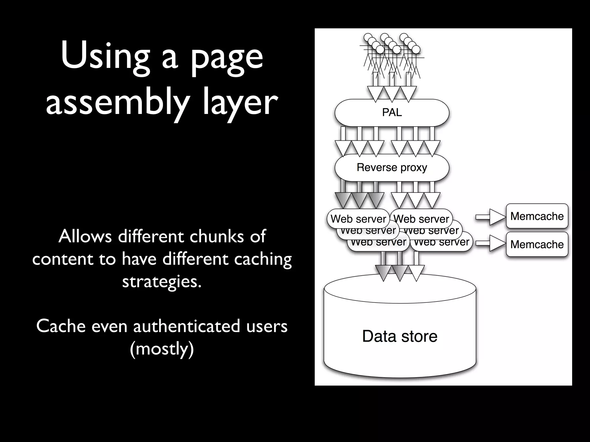 Using a page
 assembly layer                             PAL




                                        Reverse proxy



                                    Web server Web server      Memcache

   Allows different chunks of        Web server Web server
                                       Web server Web server   Memcache
content to have different caching
           strategies.

Cache even authenticated users           Data store
          (mostly)
 