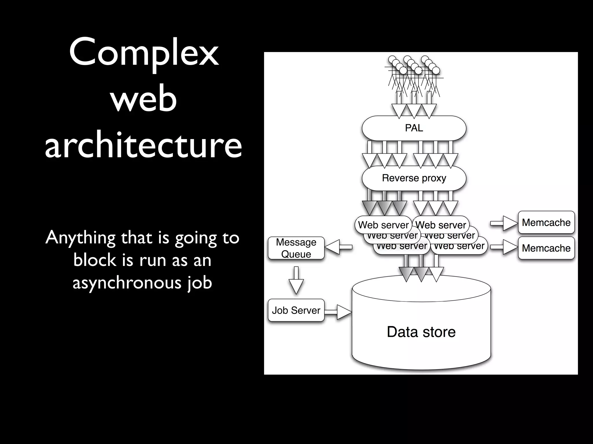 Complex
    web
architecture
                                                 PAL




                                             Reverse proxy



                                         Web server Web server      Memcache
Anything that is going to   Message
                                          Web server Web server
                                            Web server Web server   Memcache
   block is run as an        Queue


   asynchronous job
                            Job Server

                                              Data store
 