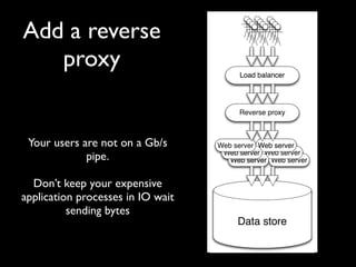 Add a reverse
   proxy                                 Load balancer




                                        Reverse proxy



 Your users are not on a Gb/s      Web server Web server
             pipe.                  Web server Web server
                                      Web server Web server


  Don’t keep your expensive
application processes in IO wait
          sending bytes
                                        Data store
 