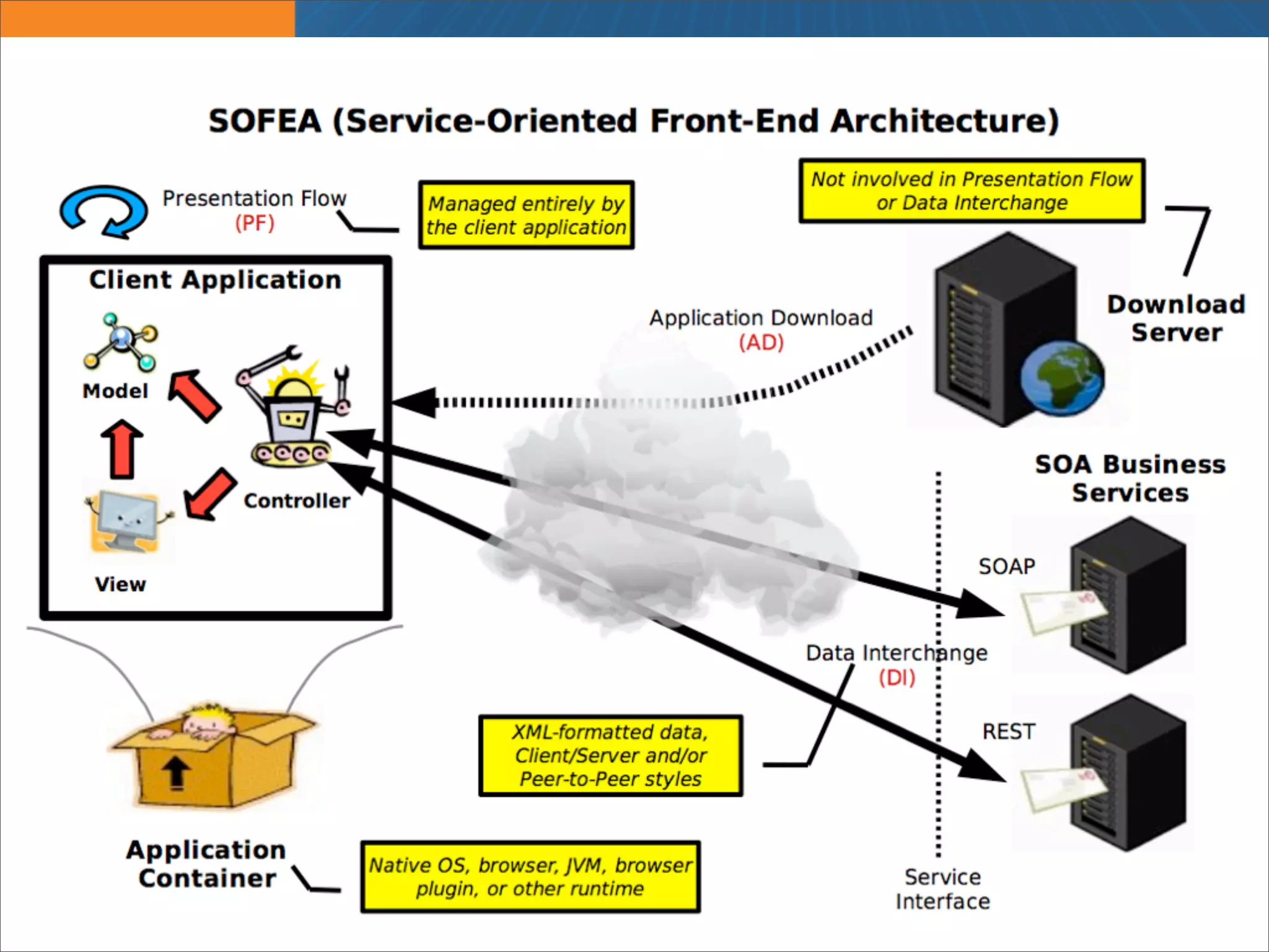 Web Frameworks of the Future: Flex, GWT, Grails and Rails