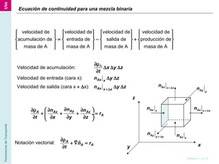 FenómenosdeTransporte
Tema 6 — p. 11
Ecuación de continuidad para una mezcla binaria
z
xy
Ax x
n Ax x x
n + ∆
Az z
n
Az z z
n + ∆
Ay y
n
Ay y y
n
+ ∆
velocidad de velocidad de velocidad de velocidad de
acumulación de entrada de salida de producción de
masa de A masa de A masa de A masa de A
       
       
= − +       
       
       
Ax x
Ax x x
x y z
t
n y z
n y z+∆
∂ρ
∆ ∆ ∆
∂
∆ ∆
+ ∆ ∆ ∆
A
Velocidad de acumulación:
Velocidad de entrada (cara x):
Velocidad de salida (cara x x):
AyA Ax Az
A
nn n
r
t x y z
∂ ∂ρ ∂ ∂
+ + + = ÷
∂ ∂ ∂ ∂ 
Notación vectorial: A
A An r
t
∂ρ
+ ∇ =
∂
r r
 