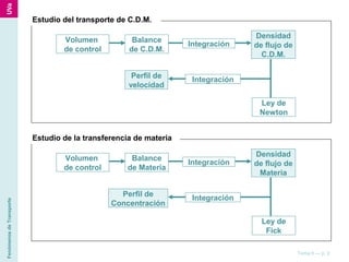 FenómenosdeTransporte
Tema 6 — p. 2
Ley de
Newton
Perfil de
velocidad
Integración
Balance
de C.D.M.
Volumen
de control
Integración
Densidad
de flujo de
C.D.M.
Estudio del transporte de C.D.M.
Ley de
Fick
Perfil de
Concentración
Integración
Balance
de Materia
Volumen
de control
Integración
Densidad
de flujo de
Materia
Estudio de la transferencia de materia
 