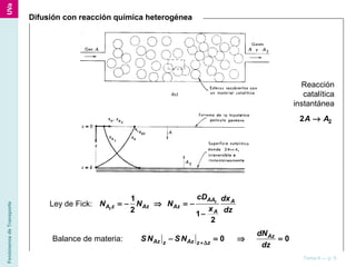 FenómenosdeTransporte
Tema 6 — p. 5
Difusión con reacción química heterogénea
Reacción
catalítica
instantánea
22A A→
Ley de Fick: 2
2
1
2
1
2
AA A
A z Az Az
A
cD dx
N N N
x dz
= − ⇒ = −
−
Balance de materia: 0 0Az
Az Azz z z
dN
SN SN
dz+∆
− = ⇒ =
 