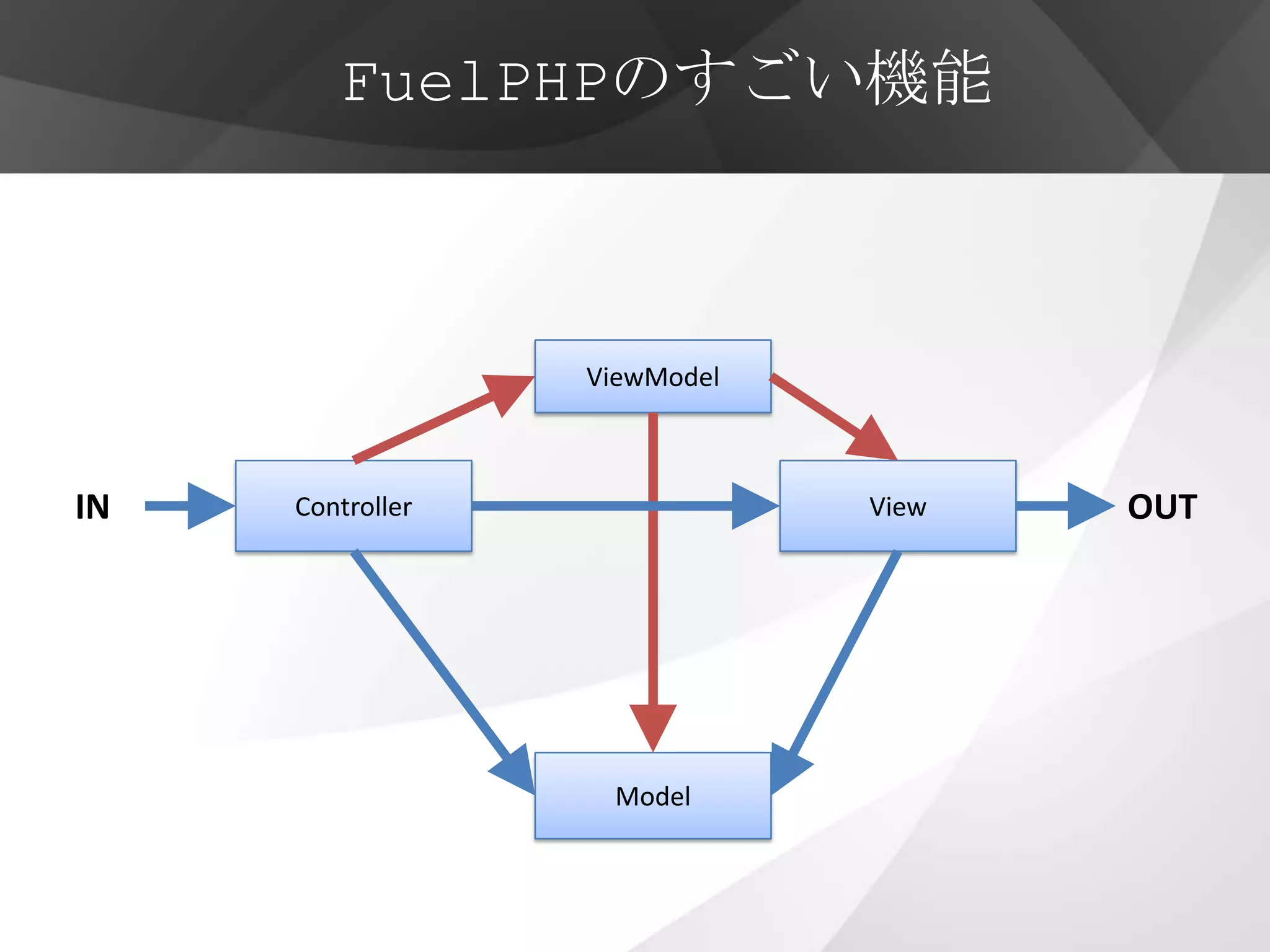 FuelPHPのすごい機能



                  ViewModel



IN   Controller               View   OUT




                   Model
 