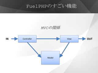 FuelPHPのすごい機能



                  MVCの関係

IN   Controller             View   OUT




                    Model
 