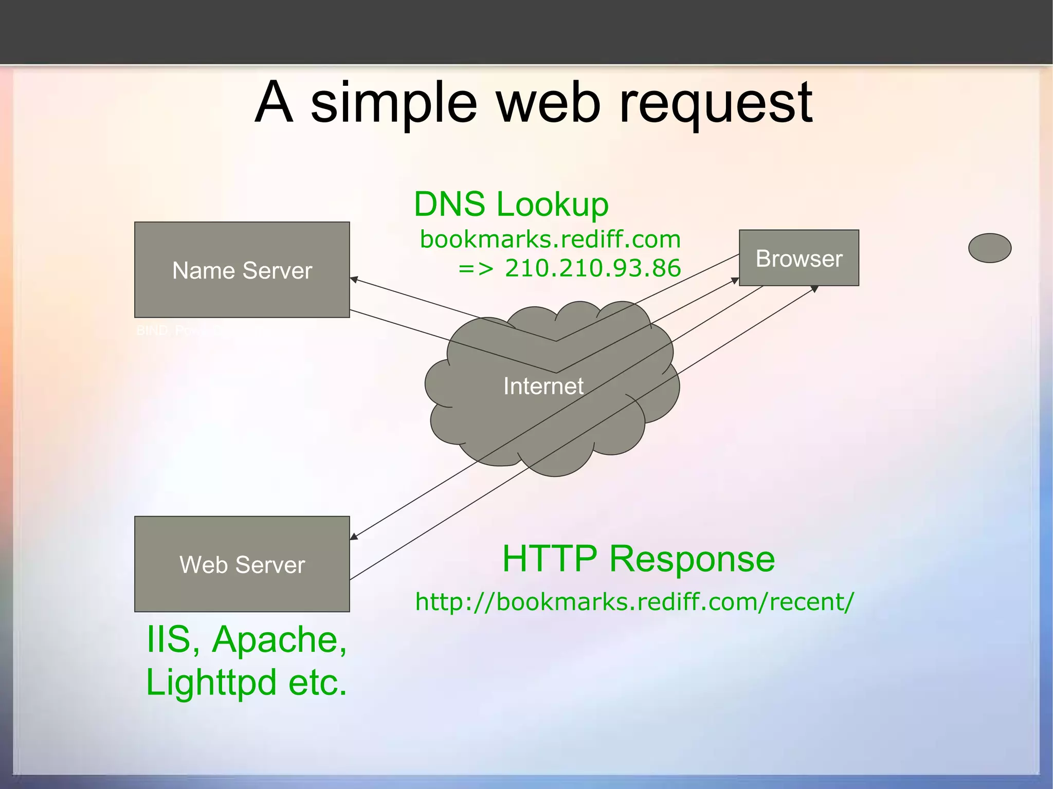 A simple web request Browser Name Server Internet Web Server IIS, Apache, Lighttpd etc. BIND, PowerDNS, djbdns HTTP Response http://bookmarks.rediff.com/recent/ DNS Lookup bookmarks.rediff.com => 210.210.93.86 