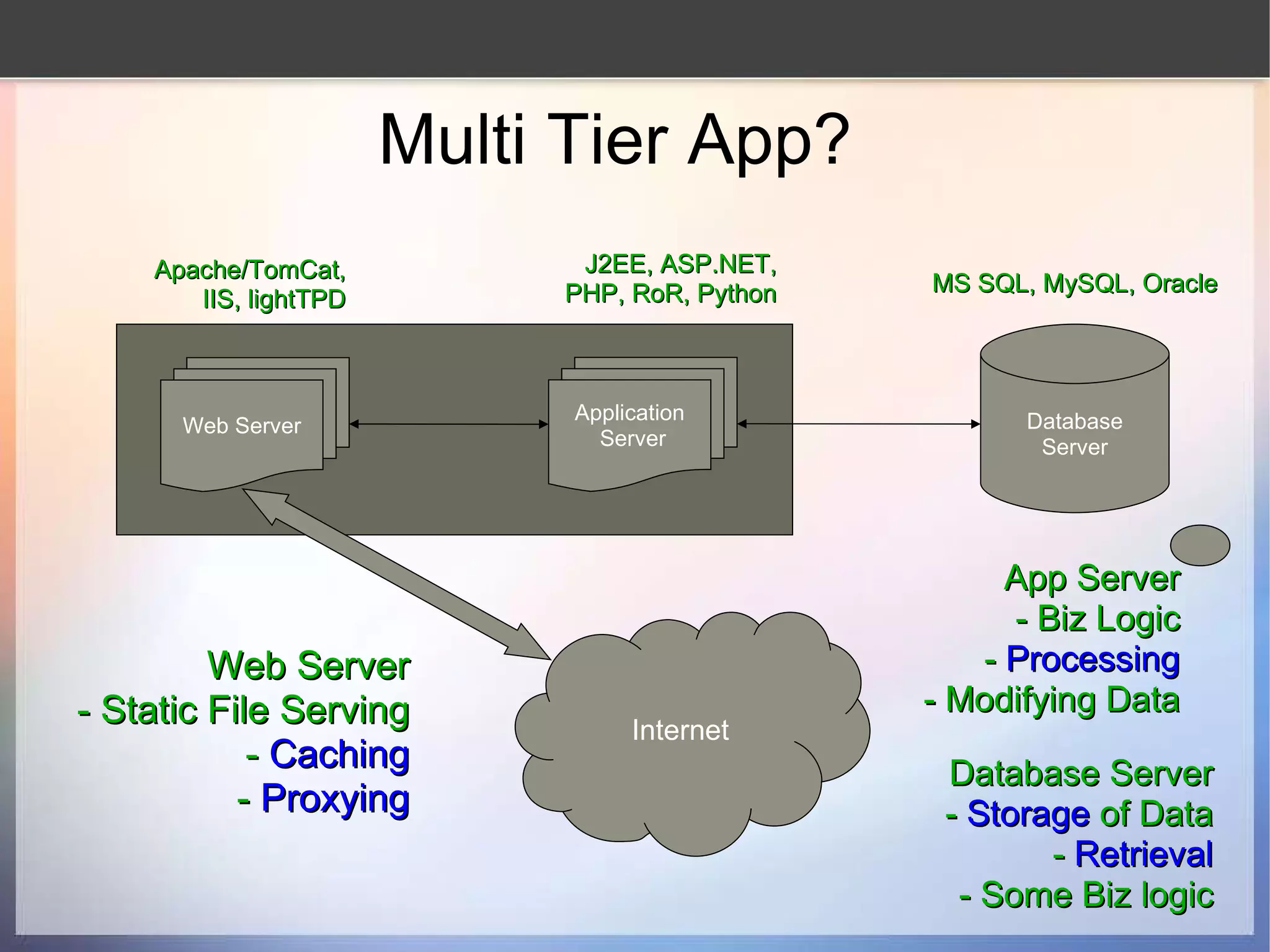 Multi Tier App? Database Server Application Server App Server - Biz Logic -  Processing - Modifying Data J2EE, ASP.NET, PHP, RoR, Python Apache/TomCat, IIS, lightTPD MS SQL, MySQL, Oracle Web Server Internet Web Server - Static File Serving -  Caching -  Proxying Database Server -  Storage  of Data -  Retrieval - Some Biz logic 