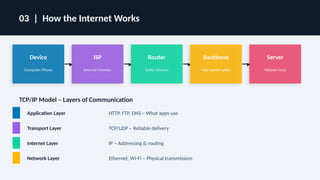 Comprehensive Guide to Web Fundamentals and Full Stack Development | PPTX