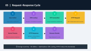 Comprehensive Guide to Web Fundamentals and Full Stack Development | PPTX