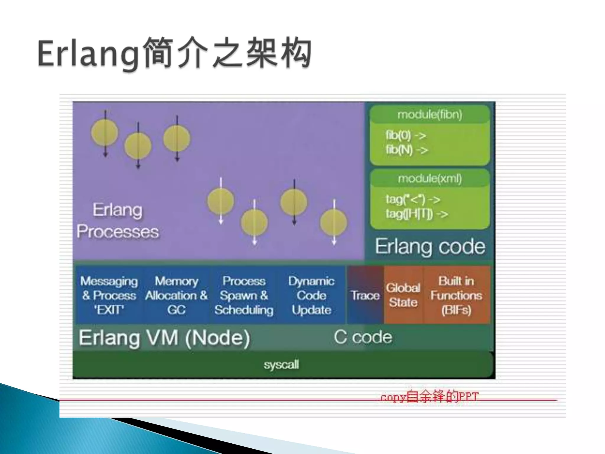 Erlang简介之架构