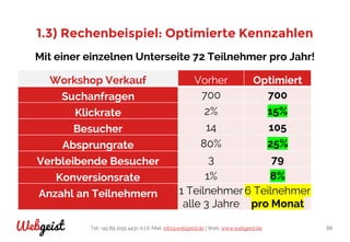 Tel: +49 89 2155 4431-0 | E-Mail: info@webgeist.de | Web: www.webgeist.deWebgeist 88
1.3) Rechenbeispiel: Optimierte Kennzahlen
Mit einer einzelnen Unterseite 72 Teilnehmer pro Jahr!
Workshop Verkauf Vorher Optimiert
Suchanfragen 700 700
Klickrate 2% 15%
Besucher 14 105
Absprungrate 80% 25%
Verbleibende Besucher 3 79
Konversionsrate 1% 8%
Anzahl an Teilnehmern 1 Teilnehmer
alle 3 Jahre
6 Teilnehmer
pro Monat
 