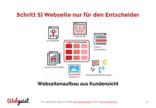 Tel: +49 89 2155 4431-0 | E-Mail: info@webgeist.de | Web: www.webgeist.deWebgeist 97
Schritt 5) Webseite nur für den Entscheider
Webseitenaufbau aus Kundensicht
 