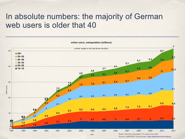 Web Usage Online Media In Germany