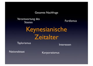 Gesamte Nachfrage

      Verantwortung des
                                            Fordismus
           Staates

                Keynesianische
                  Zeitalter
      Taylorismus
                                        Interessen

Nationalstaat             Korporatismus
 