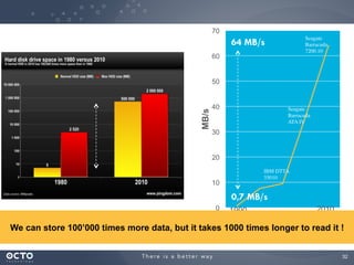 70
Seagate	

Barracuda	

7200.10	


64 MB/s
60

MB/s

50

40

Seagate	

Barracuda	

ATA IV	


30

20
IBM DTTA	

35010	


10

0,7 MB/s
0

2010

1990

Storage capacity
Throughtput	

We can store 100’000 times more data, but it takes 1000 times longer to read it !

x 100’000

x 91

32
	


 