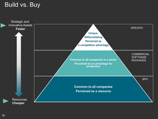 Build vs. Buy
Strategic and
innovative Assets
Faster

SPECIFIC
Unique,
Differentiating
Perceived as
a competitive advantage

Common to all companies in a sector
Perceived as an advantage for
production

COMMERCIAL
SOFTWARE
PACKAGES

BPO

Common to all companies
Perceived as a resource
Resources
Cheaper

38

 