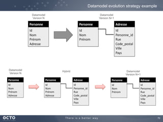 Datamodel evolution strategy example
Datamodel
Version N

Datamodel
Version N

V.1	


Datamodel
Version N+1

Hybrid

V.1 + V.2	


Datamodel
Version N+1

V.2	


70
	


 