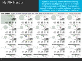 NetFlix Hystrix

77

Hystrix is a latency and fault tolerance library
designed to isolate points of access to remote
systems, services and 3rd party libraries, stop
cascading failure and enable resilience in complex
distributed systems where failure is inevitable.

 