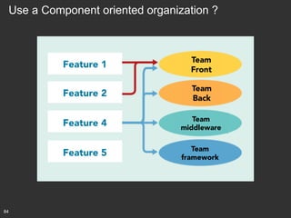 Use a Component oriented organization ?

Feature 1
Feature 2

Team
Back

Feature 4

Team
middleware

Feature 5

84

Team
Front

Team
framework

 