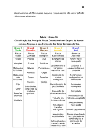 plano horizontal a 0,75m do piso, quando o referido campo não estiver definido
utilizando-se o luxímetro.
Tabela I (Anexo IV)
Classificação dos Principais Riscos Ocupacionais em Grupos, de Acordo
com sua Natureza e a padronização das Cores Correspondentes.
Grupo 1
Verde
Grupo2
Vermelho
Grupo 3
Marrom
Grupo 4
Amarelo
Grupo5
Azul
Riscos
Físicos
Riscos
Químicos
Riscos
Biológicos
Riscos
Ergonômicos
Riscos de
Acidentes
Ruídos
Vibrações
Radiações
ionizantes
Radiações
não
ionizantes
Frio
Calor
Pressões
anormais
Umidade
Poeiras
Fumos
Névoas
Neblinas
Gases
Vapores
Substâncias,
compostos ou
produtos
químicos.
Virus
Bactérias
Protozoários
Fungos
Parasitas
Bacilos
Esforço físico
intenso
Levantamento e
transporte
manual de peso
Exigência de
postura
inadequada
Controle rígido de
produtividade
Imposição de
ritmos excessivos
Trabalho em
turno e noturno
Jornadas de
trabalho
prolongadas
Monotonia e
repetitividade
Outras situações
causadoras de
stress físico e/ou
Arranjo físico
inadequado
Máquinas e
equipamentos sem
proteção
Ferramentas
inadequadas ou
defeituosas
Iluminação
inadequada
Eletricidade
Probabilidade de
incêndio ou explosão
Armazenamento
inadequado
Animais peçonhentos
Outras situações de
risco que poderão
contribuir para a
ocorrência de
acidentes
20
 