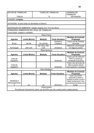 SETOR DE TRABALHO: TURNO DE TRABALHO JORNADA DE
TRABALHO
Fábrica A 08 horas/dia
FUNÇÃO: Limpeza
ATIVIDADE: Auxilia todas as atividades na fábrica
DESCRIÇÃO DO AMBIENTE: Galpão arejado com 15 m de altura
CONDIÇÕES AMBIENTAIS DO LOCAL DE TRABALHO:
Local amplo, arejado e ventilado.
Risco Físico
Agentes Limite Minimo Medição Fonte Geradora
Medidas de Controle
Propostas
Ruído 85 Db 78 a 90 Db
Esmeril e
Lixadeira
Fazer uso de Protetor
Auricular
Iluminação 200 LUX
De 100 a 150
LUX Ambiente
Melhorar a iluminação
em alguns pontos
Risco Químico
Agentes Limite Minimo Medição Fonte Geradora
Medidas de Controle
Propostas
Cola de
Sapateiro Ambiente
Fazer uso de máscara
PFF3 e continuar
ventilação exaustora
Cola de
Sapateiro Ambiente
Fazer uso de luvas de
látex quando estiver
manuseando o produto
Risco Biológico
Agentes Limite Minimo Medição Fonte Geradora
Medidas de Controle
Propostas
Bactérias e
Microorganismo
s xxx xxx Banheiros
Fazer uso do EPI
adequado ao fazer a
limpeza no local: Luvas e
Botas de Borracha. Uso
permanente de lixeira com
tampa.
Observações
Providenciar treinamento sobre uso de EPIs que são usados pelos colaboradores
24
 