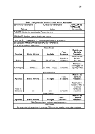 PPRA – Programa de Prevenção dos Riscos Ambientais
SETOR DE TRABALHO: TURNO DE TRABALHO JORNADA DE
TRABALHO
Fábrica Único 08 horas/dia
FUNÇÃO: Costureira e costureira Prespondareira
ATIVIDADE: Costura couros sintéticos e outros
DESCRIÇÃO DO AMBIENTE: Galpão arejado com 15 m de altura
CONDIÇÕES AMBIENTAIS DO LOCAL DE TRABALHO:
Local amplo, arejado e ventilado.
Risco Físico
Agentes Limite Minimo Medição
Fonte
Geradora
Medidas de
Controle
Propostas
Ruído 85 Db 78 a 90 Db
Esmeril e
Lixadeira
Fazer uso de
Protetor
Auricular
Iluminação 200 LUX de 100 a 150 LUX Ambiente
Melhorar a
iluminação em
alguns pontos
Risco Químico
Agentes Limite Minimo Medição
Fonte
Geradora
Medidas de
Controle
Propostas
Cola de
Sapateiro xxx xxx Ambiente
Fazer uso de
máscara PFF3 e
continuar
ventilação
exaustora
Risco Biológico
Agentes Limite Minimo Medição
Fonte
Geradora
Medidas de
Controle
Propostas
Não foi encontrado nenhum agente causador
Observações
Providenciar treinamento sobre uso de EPIs que são usados pelos colaboradores
28
 