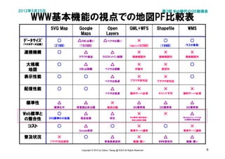 2012年5月25日                                                                                    第3回 Web時代のGIS勉強会

    WWW基本機能の視点での地図PF比較表
              SVG Map       Google                   Open                  GML+WFS          Shapefile      WMS
                             Maps                   Layers
 ﾃﾞｰﾀｻｲｽﾞ
   ｰﾀｻｲｽﾞ        ○         △KMLは重い               △ベクタは重い                          ×            ○             ○
 (ベクタデータ比較）
  ベクタデータ比較）
        比較                                                                                               (ラスタ専用)
               (21MB)      (160MB)                                        (GML2.0:60MB)      (18MB)

  連携機構           ○             △                        △                         ×            ×             ×
                           クラウド経由                クロスドメイン制限                    規格範囲外          規格範囲外       規格範囲外


  大規模            ○             △                        △                         ×            ×             ○
   地図                       KMLは困難                 ベクタは困難                        対象外          想定外


  表示性能           ○             ○                        △                         ×            ×             ○
                                                   ベクタは低速                   ブラウザ非対応         ブラウザ非対応


  配信性能           ○             ○                        △                         ×            ×             ×
                                                   ベクタは低速                   動的サーバ必須         ﾀｲﾘﾝｸﾞ不可    動的サーバ必須


  標準性            △             △                        ×                         △            △             △
                標準化中       背景図は非公開                   独自仕様                      GIS業界用        GIS業界用       GIS業界用

 Web標準と
 Web標準と
    標準           ○             △                        △                         ×            ×             △
                                                                            Web標準と整合度低い                 Metadataフォーマットは
 の整合性         SVG標準の小拡張     独自拡張                        同左
                                                                             完全な実装が困難                    GIS業界の独自拡張


   コスト           ○             △                        ○                         ×            ○             ×
                           Google依存                                         専用サーバ運用                     専用サーバ運用

  普及状況           ×             ○                        △                         ×            △             △
              ﾌﾞﾗｳｻﾞ対応依存                           単独実装依存                      複雑・重い        WWW想定外        複雑・重い


                             Copyright © 2012 by Satoru Takagi @ KDDI All Rights Reserved                                 6
 