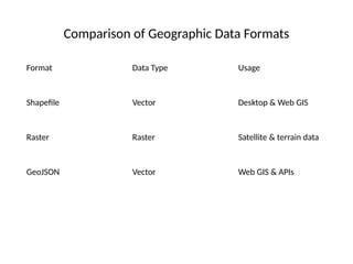 Comparison of Geographic Data Formats
Format Data Type Usage
Shapefile Vector Desktop & Web GIS
Raster Raster Satellite & terrain data
GeoJSON Vector Web GIS & APIs
 