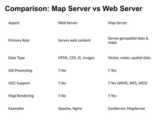 Aspect Web Server Map Server
Primary Role Serves web content
Serves geospatial data &
maps
Data Type HTML, CSS, JS, images Vector, raster, spatial data
GIS Processing ❌ No ✅ Yes
OGC Support ❌ No ✅ Yes (WMS, WFS, WCS)
Map Rendering ❌ No ✅ Yes
Examples Apache, Nginx GeoServer, MapServer
Comparison: Map Server vs Web Server
 