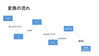 変換の流れ
C#
IL
C++
obj
JavaScript
圧縮
JavaScript
Monoコンパイル
IL2CPP
clangコンパイル
emscripton
最適化
 