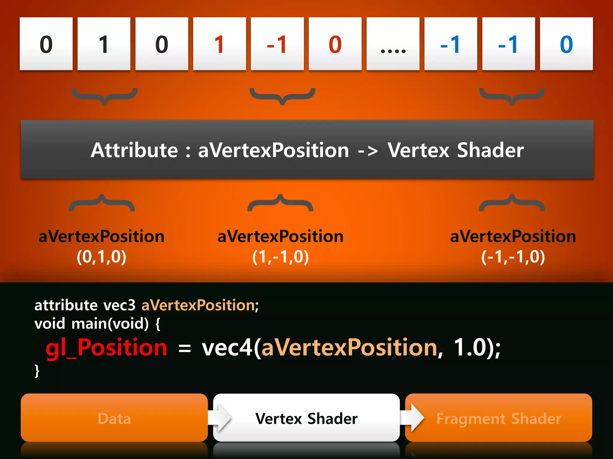 Fragment Shader 
Vertex Shader 
Data 
attribute vec3 aVertexPosition; 
void main(void) { 
gl_Position = vec4(aVertexPosition, 1.0); 
} 
0 
1 
0 
1 
-1 
0 
…. 
-1 
-1 
0 
} 
} 
} 
Attribute : aVertexPosition-> Vertex Shader 
aVertexPosition 
(0,1,0) 
} 
aVertexPosition 
(1,-1,0) 
} 
aVertexPosition 
(-1,-1,0) 
}  