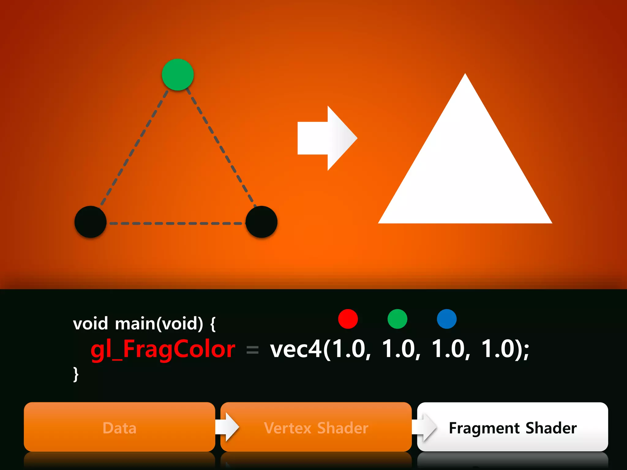 Fragment Shader 
Vertex Shader 
Data 
void main(void) { 
gl_FragColor= vec4(1.0, 1.0, 1.0, 1.0); 
}  