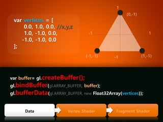 Fragment Shader 
Vertex Shader 
Datavarvertices= [ 0.0, 1.0, 0.0, //x,y,z1.0, -1.0, 0.0, -1.0, -1.0, 0.0 ]; 
varbuffer= gl.createBuffer(); 
gl.bindBuffer(gl.ARRAY_BUFFER,buffer); 
gl.bufferData(gl.ARRAY_BUFFER,new Float32Array(vertices));  
