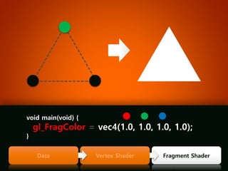 Fragment Shader 
Vertex Shader 
Data 
void main(void) { 
gl_FragColor= vec4(1.0, 1.0, 1.0, 1.0); 
}  