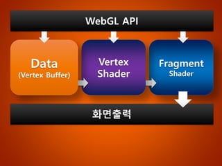 Fragment Shader 
Vertex Shader 
Data 
attribute vec3 aVertexPosition; 
void main(void) { 
gl_Position = vec4(aVertexPositi...