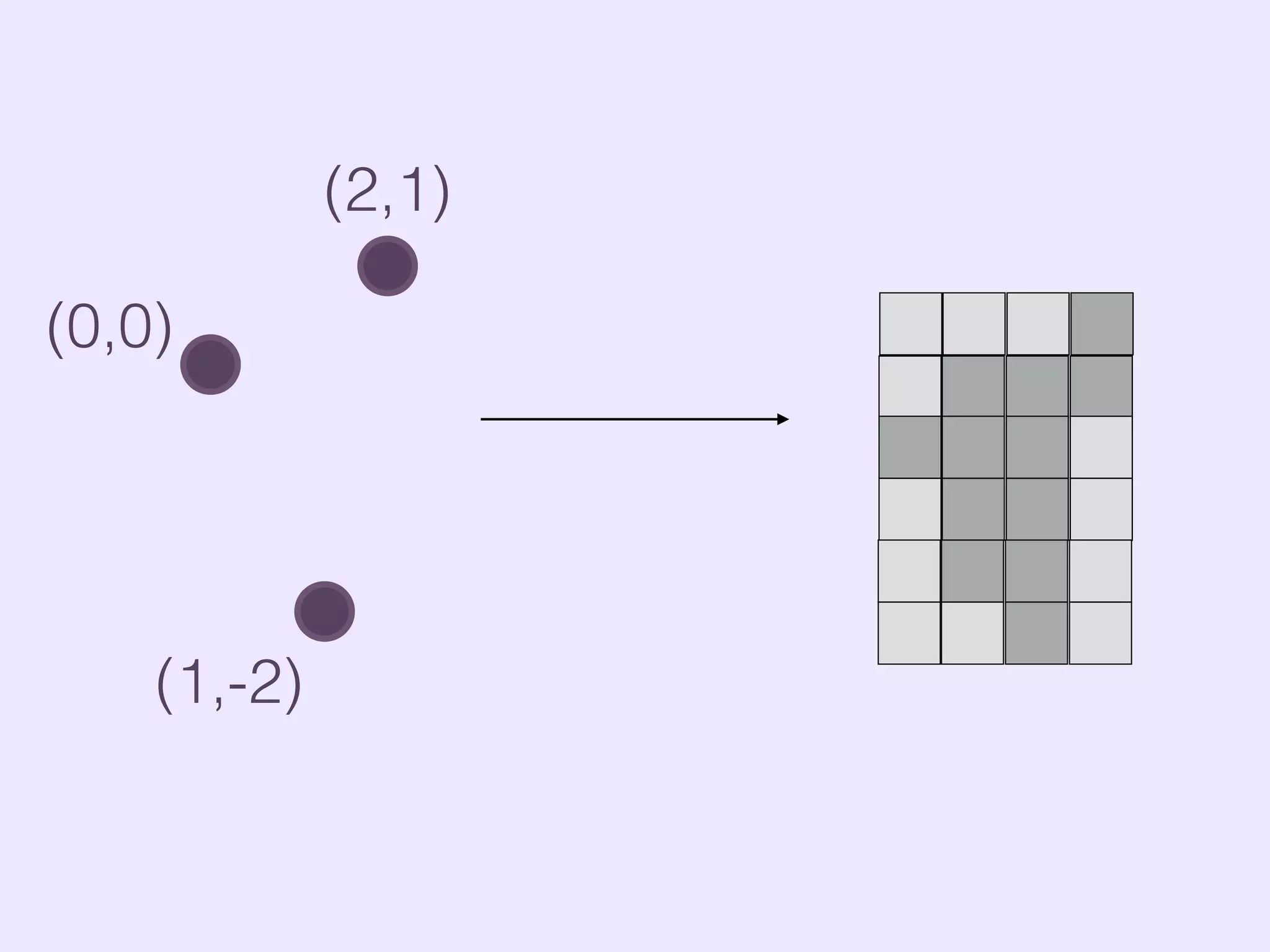(0,0)
(1,-2)
(2,1)
