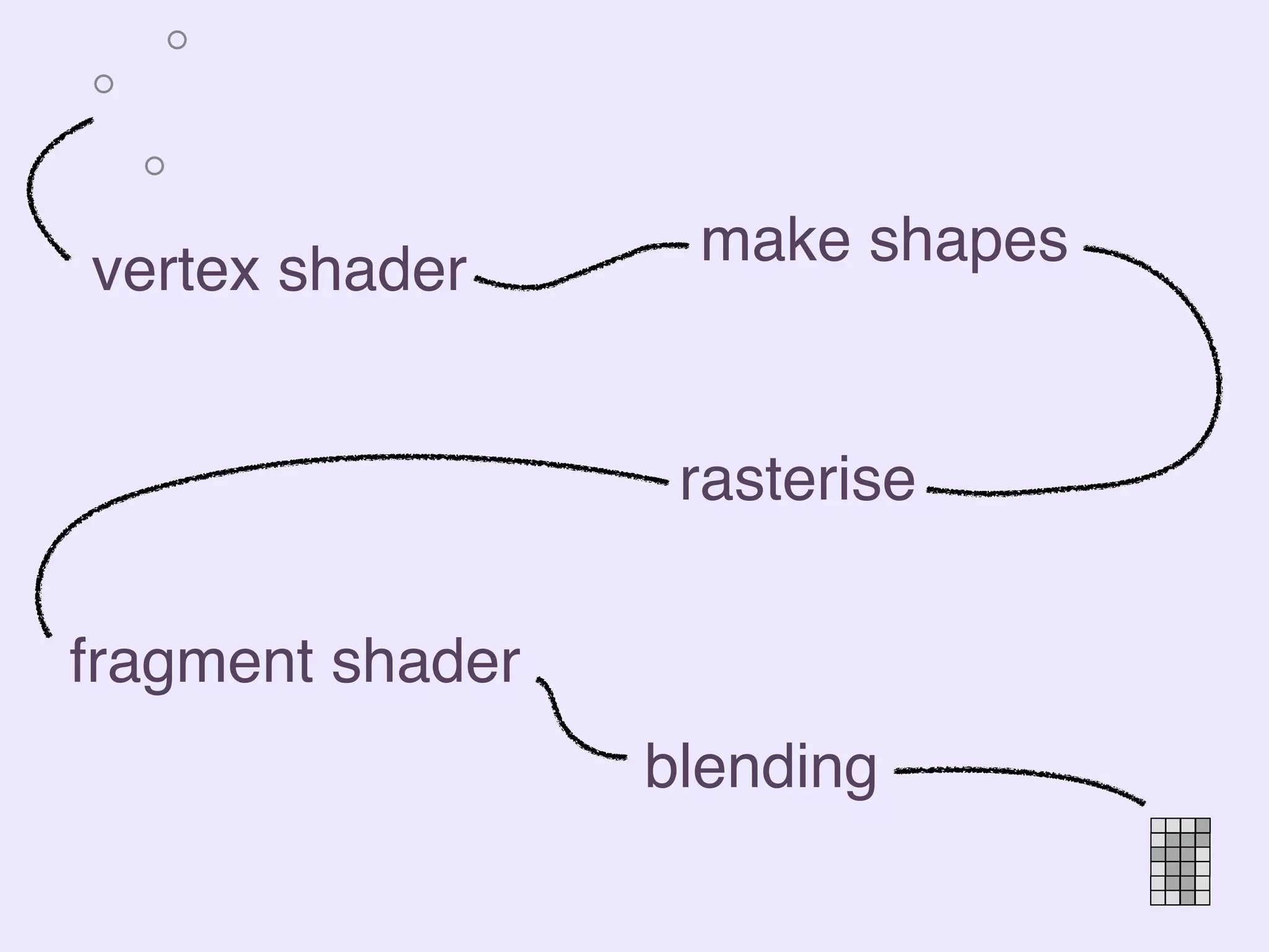 vertex shader
rasterise
fragment shader
blending
make shapes