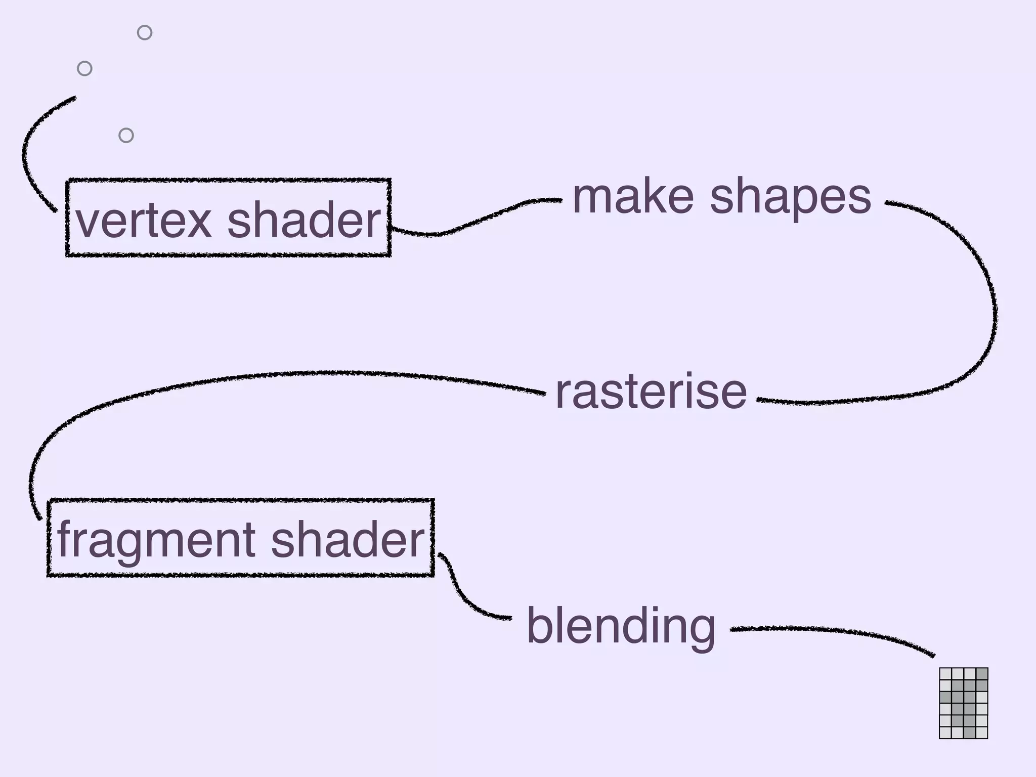 vertex shader
rasterise
fragment shader
blending
make shapes