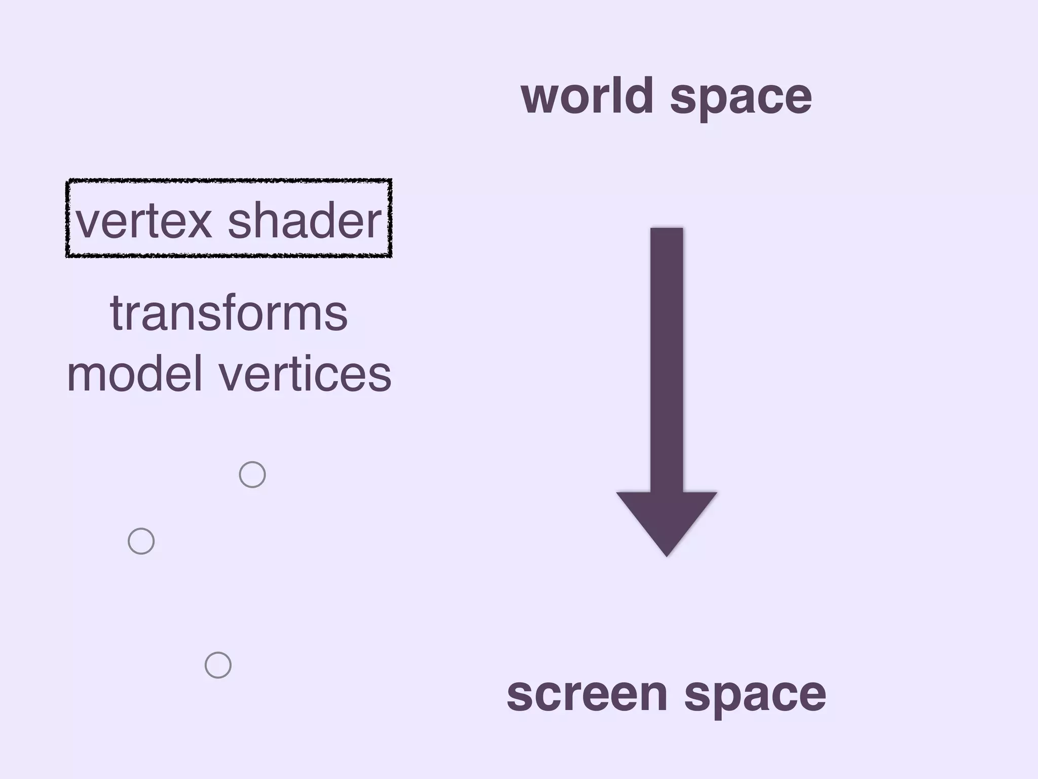 world space
screen space
transforms
model vertices
vertex shader