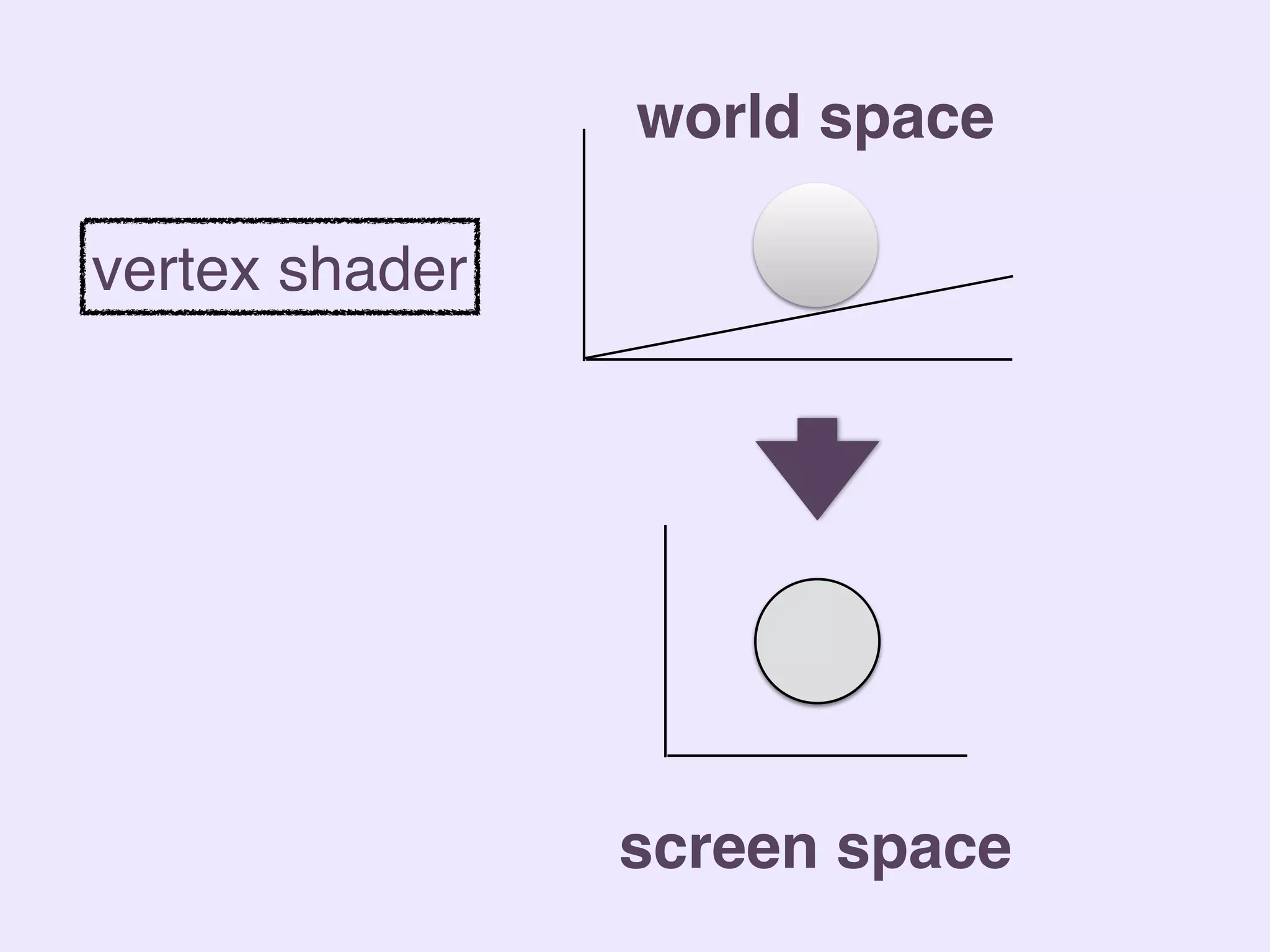 world space
screen space
vertex shader