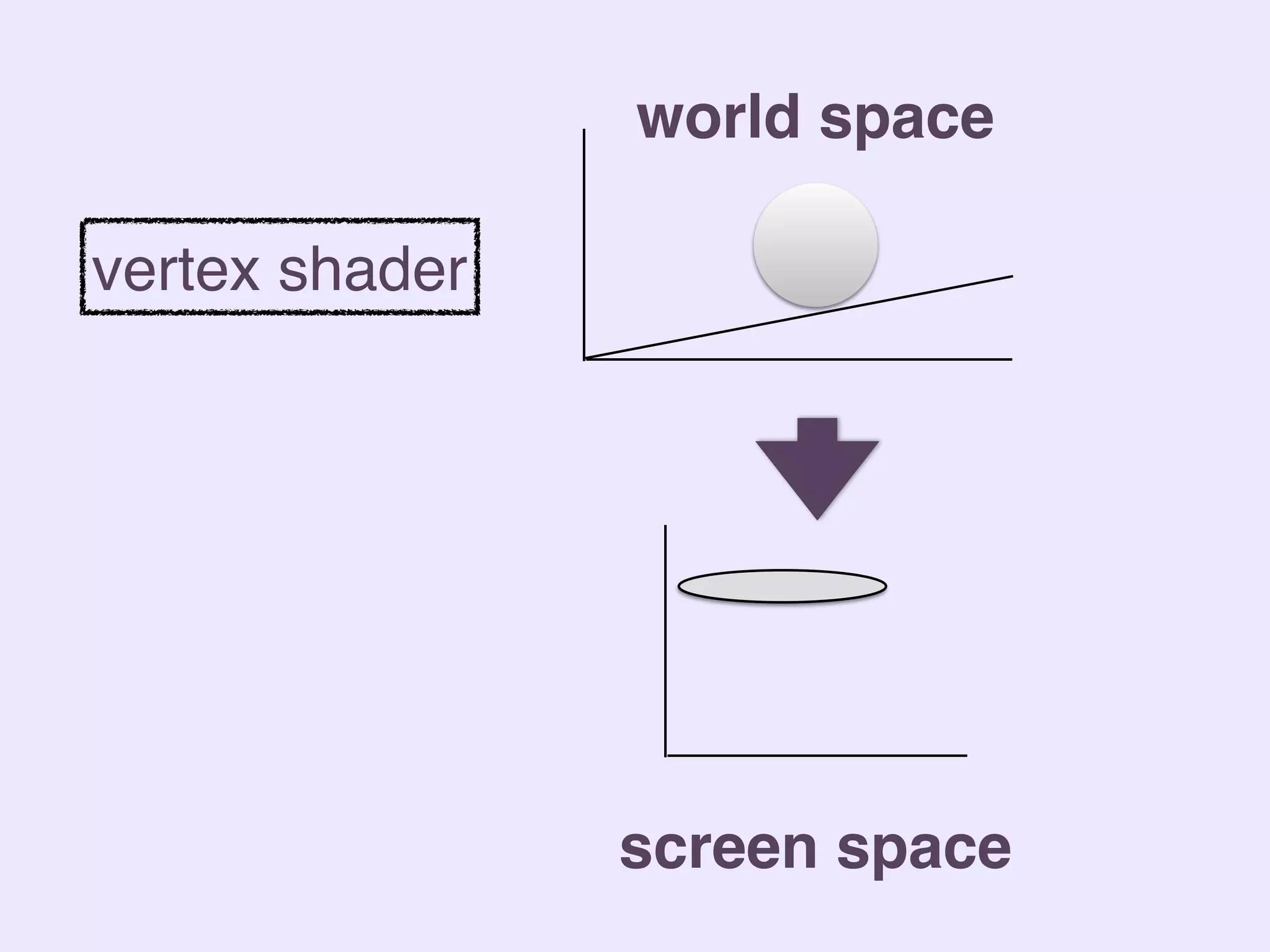 world space
screen space
vertex shader