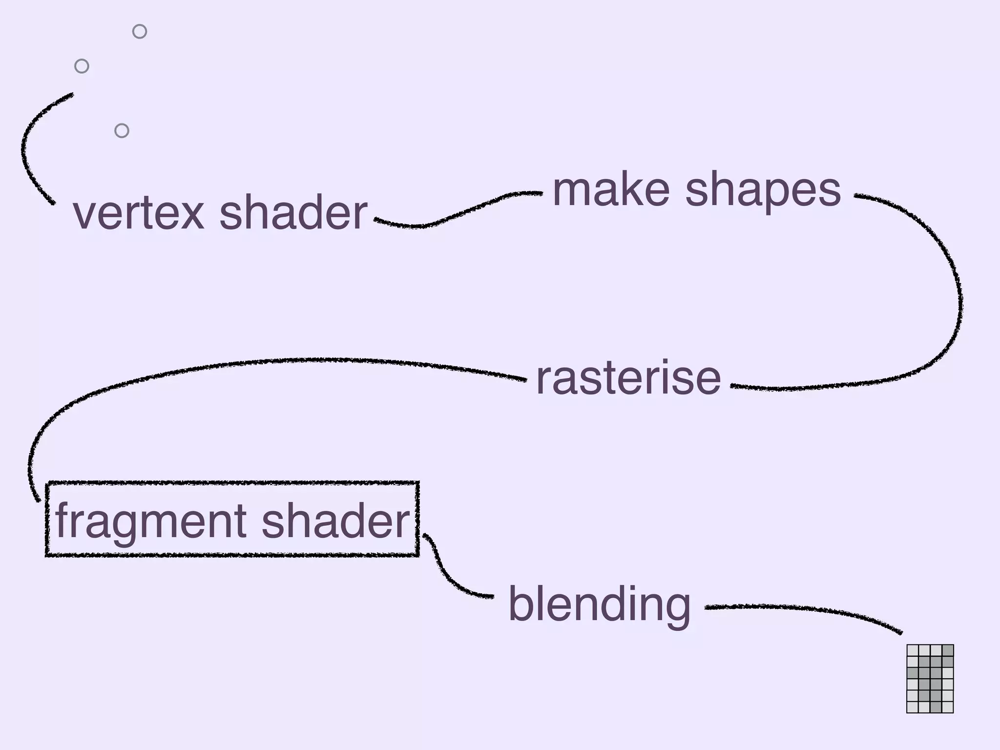 vertex shader
rasterise
fragment shader
blending
make shapes