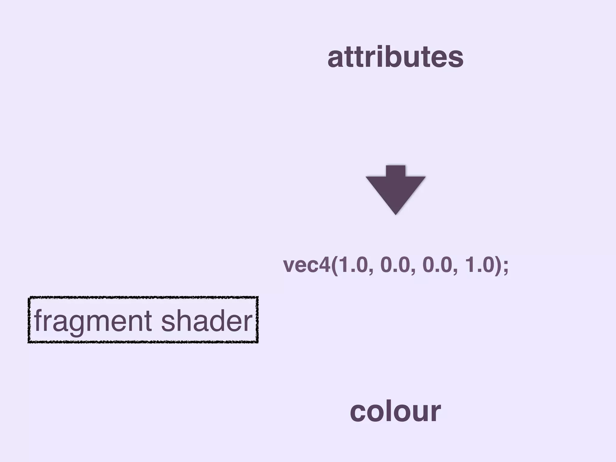 vec4(1.0, 0.0, 0.0, 1.0);
attributes
colour
fragment shader